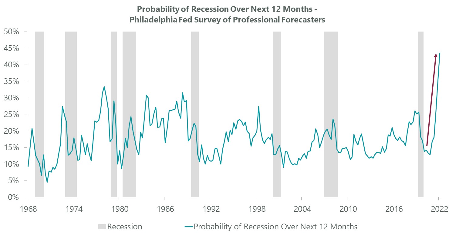 Exhibit 1: Most Anticipated Recession Ever