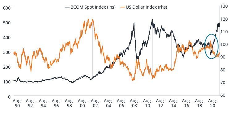 Chart: The US Dollar Commodity Cycle