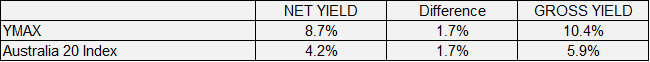 YMAX vs Aus 20 - net vs gross yield