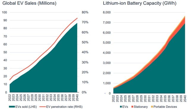 Global EV sales vs Battery Capacity Chart