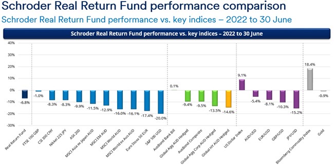 Schroder Real Return Fund performance comparison 30 June 2022