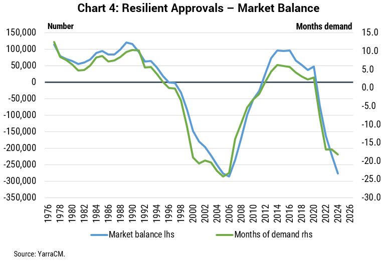 Housing approvals are resilient