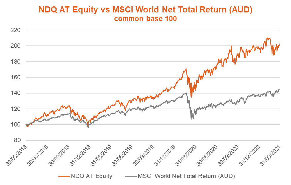 NDQ AT Equity v MSCI World NTR