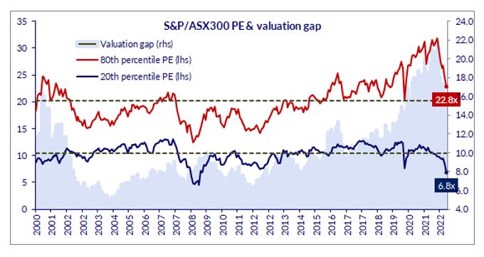 S&P/ASX300 PE & Valuation Gap