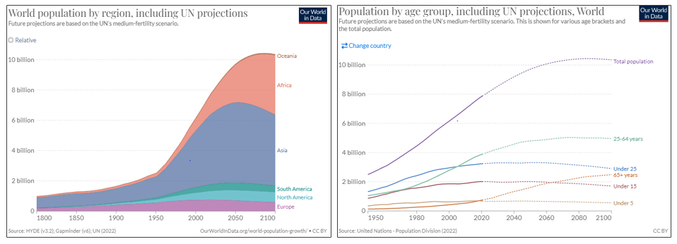 world population by region and age