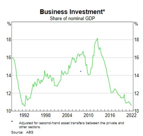 business investment share of nominal GDP chart