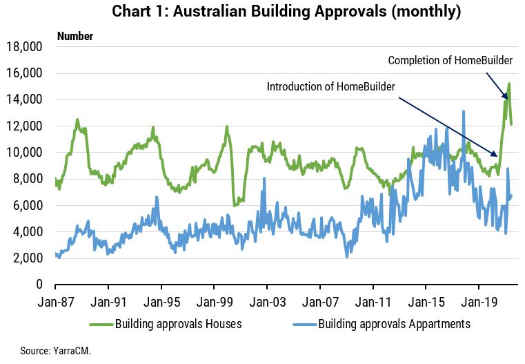 Australian Building Approvals