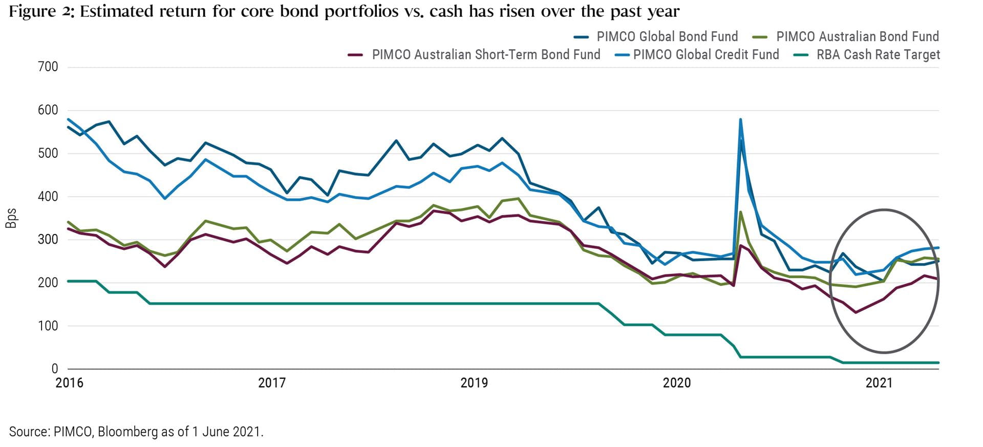  Figure 2: Estimated return for core bond portfolios vs. cash has risen over the past year