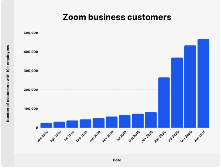 Zoom business customers