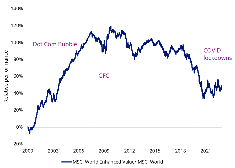msci world enchanced value vs msci world since 2000.png