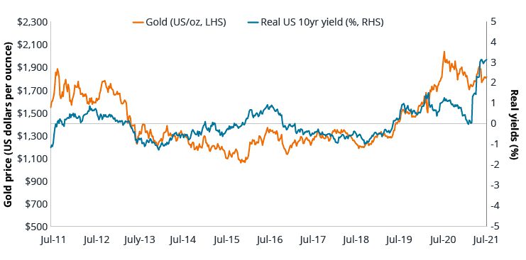 Chart: Gold Prices versus Real Yeal