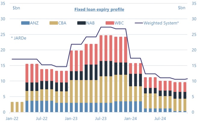 fixed loan expiry profile