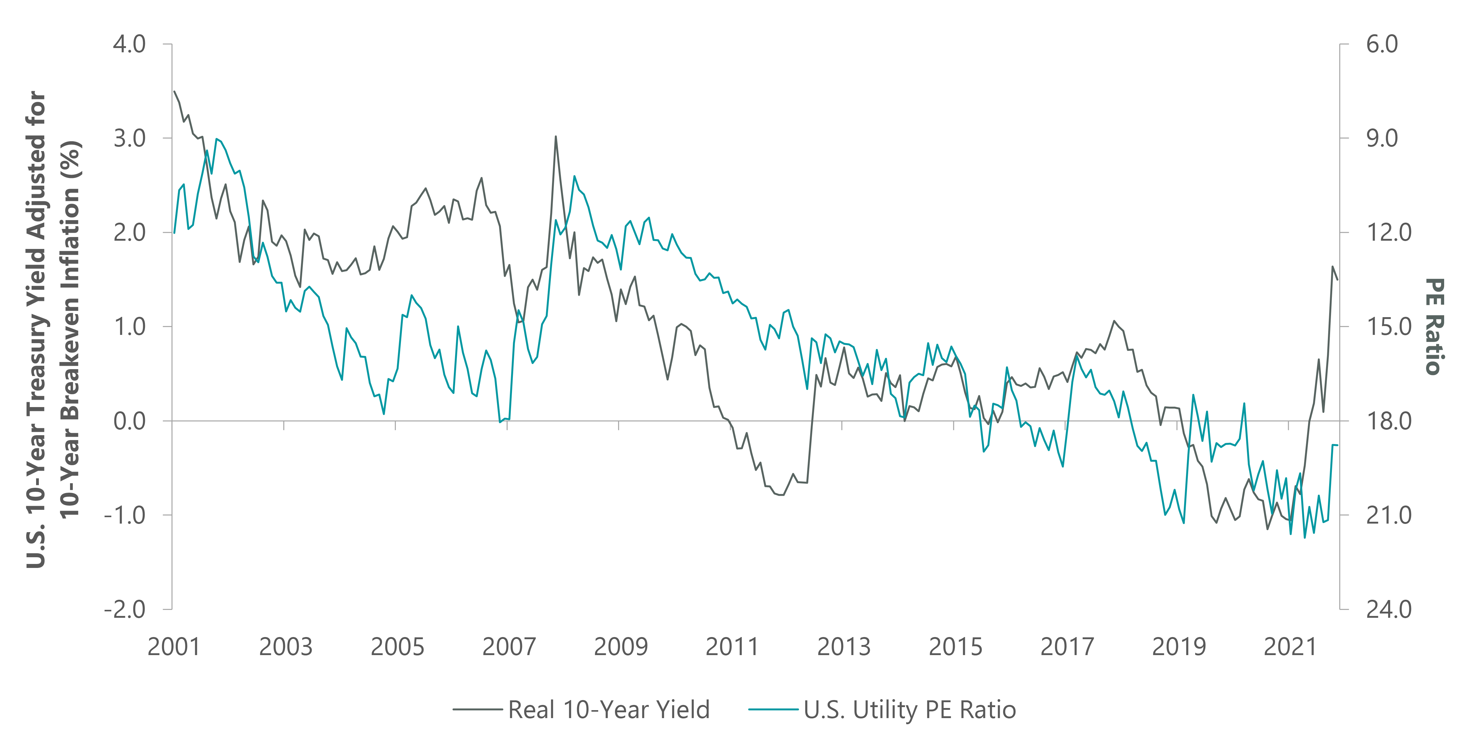 Exhibit 1: U.S. 10-Year Real Yield Versus Utilities P/E