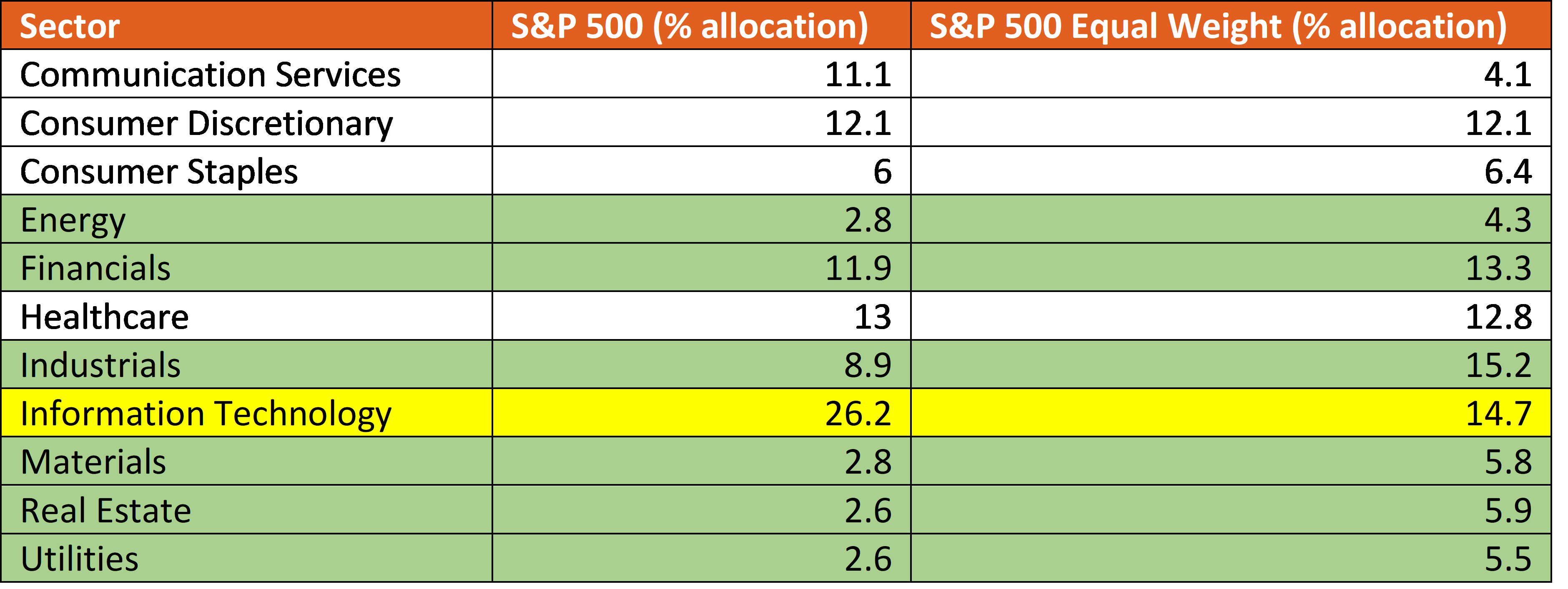 S&P 500 v EW sector allocation