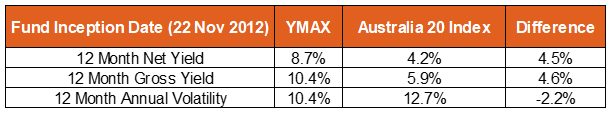 YMAX vs Aus 20 table