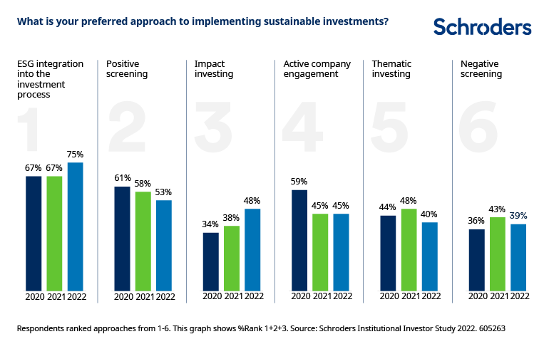Institutional Investor Study 2022 findings