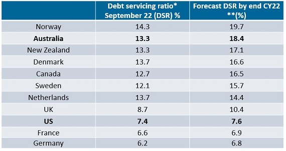 OECD countries debt servicing ratios