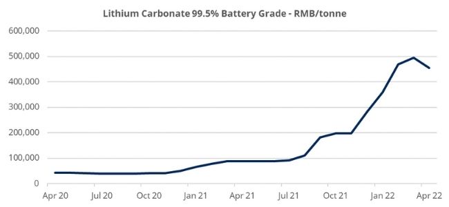 graph showing lithium carbonate data