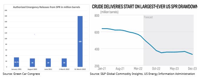 Crude Oil Graphs