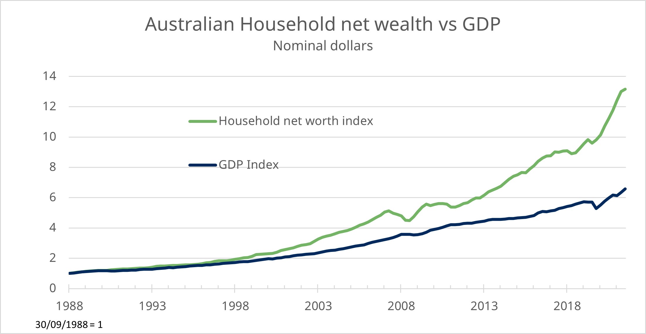Australian household net wealth vs GDP