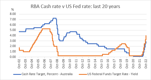 RBA cash rate vs US Fed rate: last 20 years