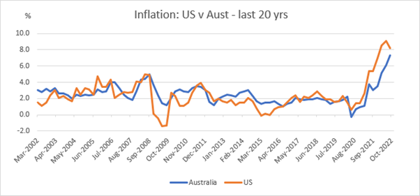Chart of US vs Australian inflation from 2002 - 2022