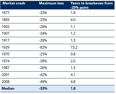 The length of time US stocks take to recover after a crash